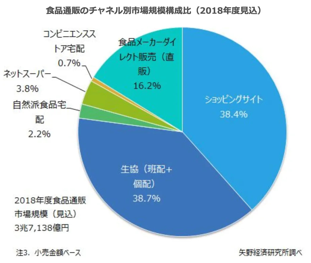 2018年 EC市場 食品、飲料、酒類業界分析